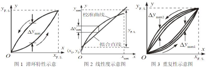 如何评估传感器及测试系统的精度