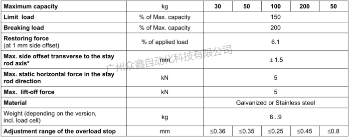 德国HBM称重模块Z6/M3LBR/100kg技术数据